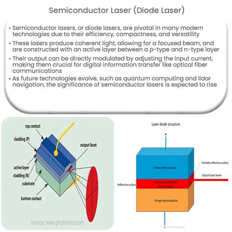 Limitation Of Semiconductor Laser