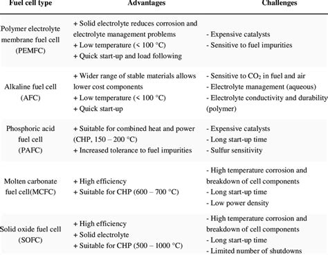 Limitations Of Fuel Cells