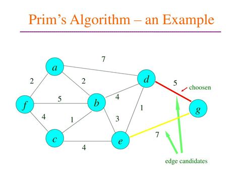 limitations of prim's algorithm