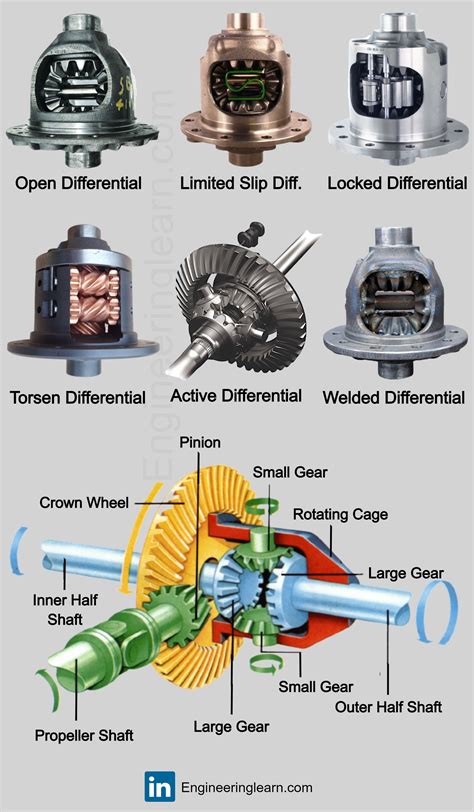 Limited Slip Differential Types
