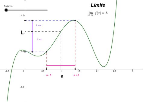 Límite GeoGebra