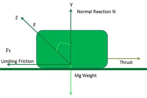limiting force of static friction does not depend on