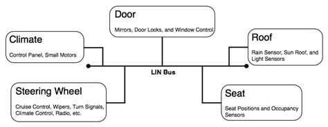 lin full form in automotive