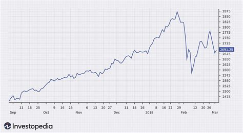 line chart in technical analysis