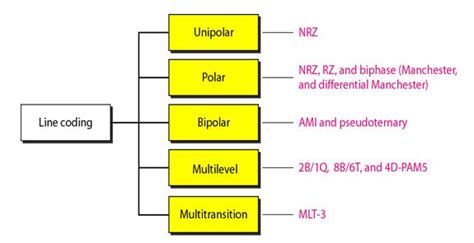 line coding schemes examples