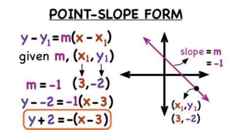 Line Equation In Point Slope Form