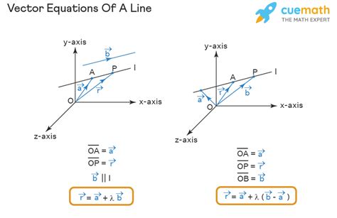 Line Equation Vector Form