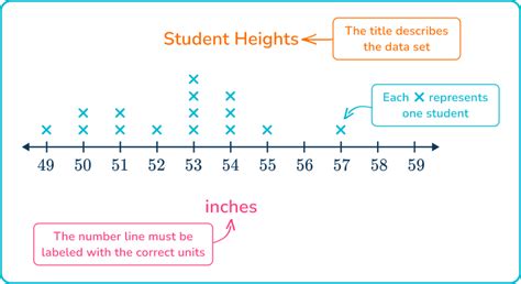 line plot example questions