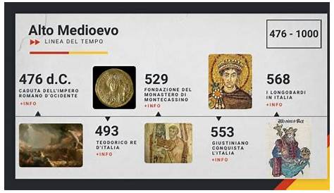 Linea del tempo dal Medioevo ad oggi timeline | Timetoast timelines