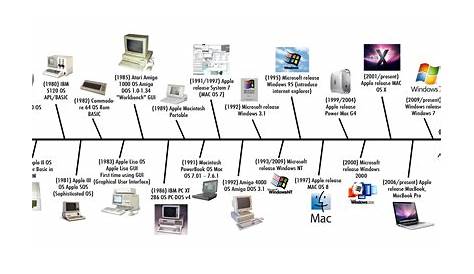 PCs and Macs evolution... | Computer history, Computer basics