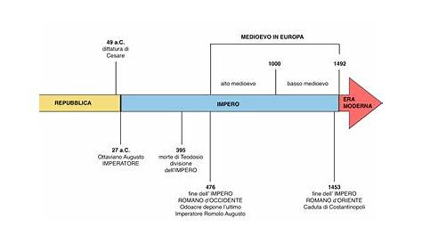 La linea del tempo è un elemento essenziale per imparare a conteggiare