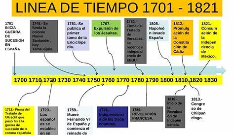 linea del tiempo de 1700 a 1821 porfavor - Brainly.lat