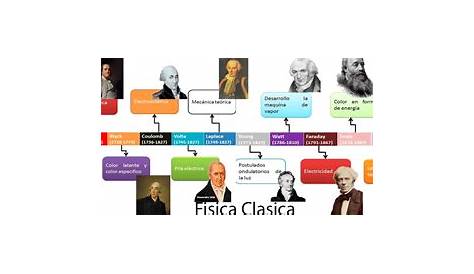 Historia de la física - Enciclopedia