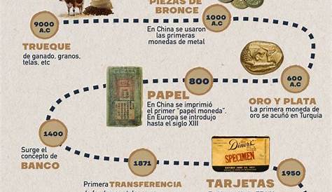 Mapa - La Evolución Histórica del Dinero [The Historical Evolution of