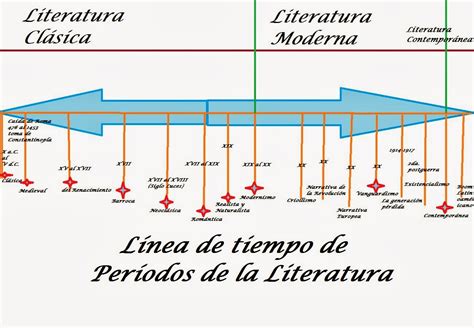 Linea Del Tiempo De La Literatura