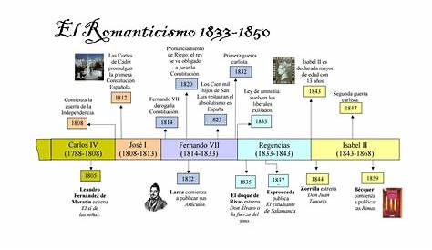 Linea de Tiempo del Romanticismo