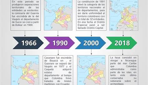 Linea de tiempo - Geografía