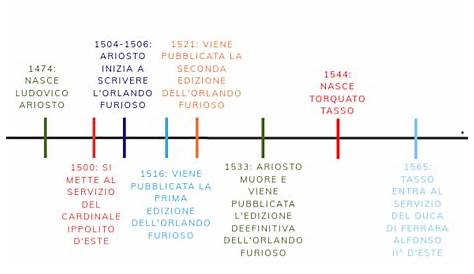 Linea temporale Correnti Artistiche 1800-1900 | Realismo, Programma per