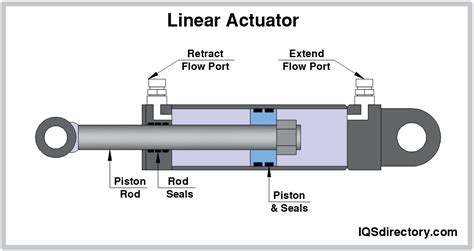 Linear Actuator Function
