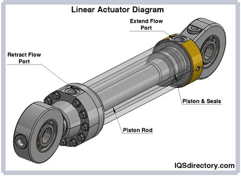Linear Actuator Uses