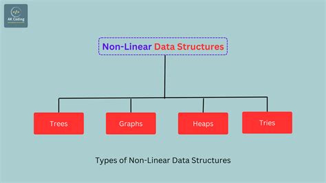 linear and non-linear data structures