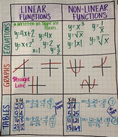 linear and nonlinear functions anchor chart