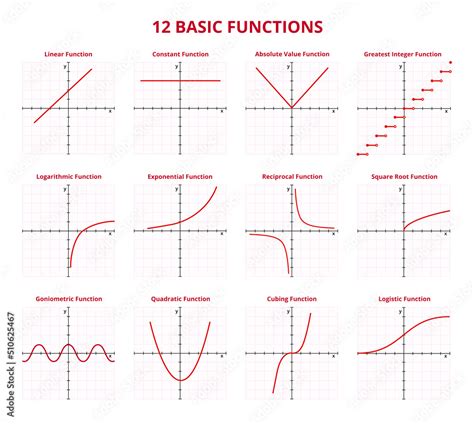 Linear Constant And Squaring Functions Are Examples Of