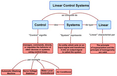 Linear Control Techniques