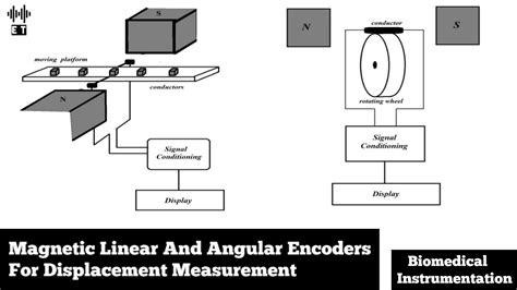 Linear Encoder Displacement