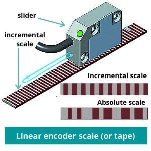 Linear Encoder High Resolution