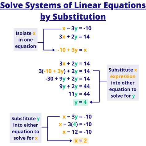 Linear Equation By Substitution Method