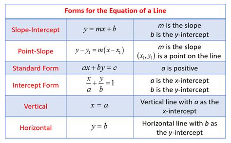 Linear Equation Formulas