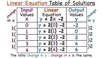 Linear Equation From Table Calculator