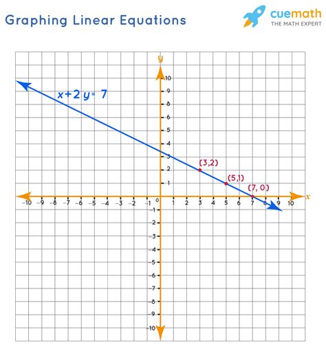 Linear Equations From Graphs