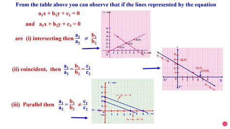 Linear Equations Graph Class 10
