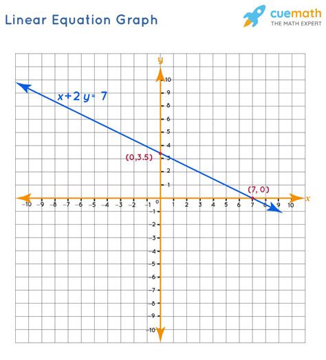 Linear Equations On A Graph