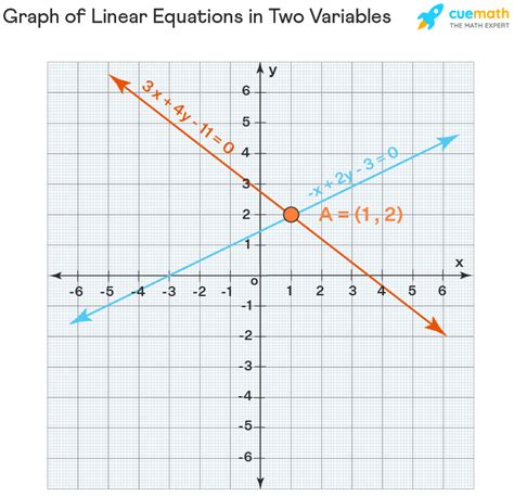Linear Equations Two Variables