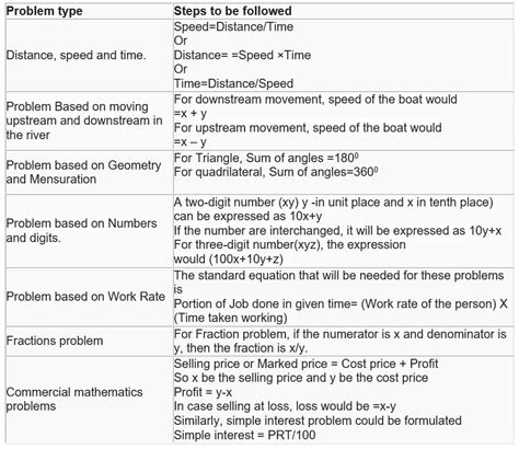 Linear Equations Word Problems With Solutions Class 10