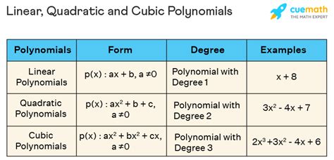 Linear Examples Polynomial