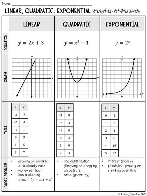 Linear Exponential Quadratic Tables