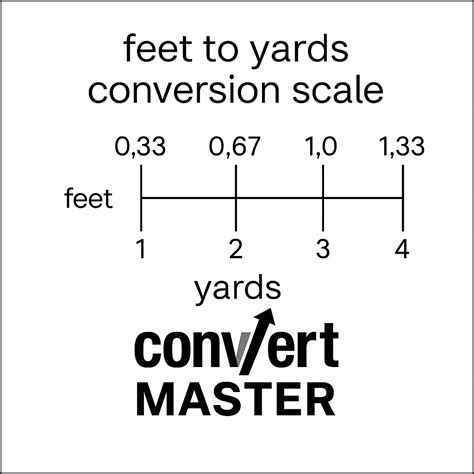 Linear Feet To Yards Formula