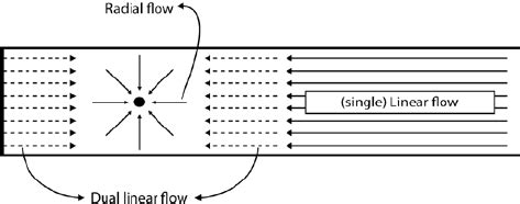 Linear Flow Vs Radial Flow