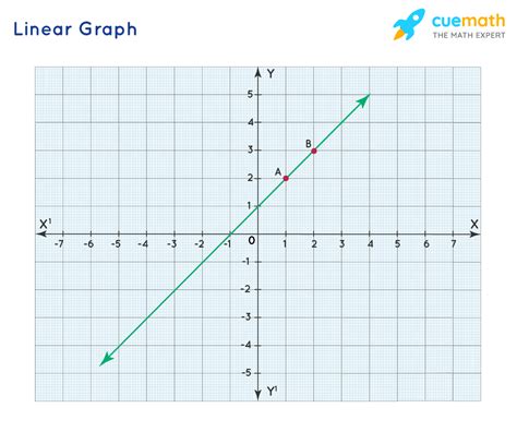 Linear Function Graph Equation Calculator