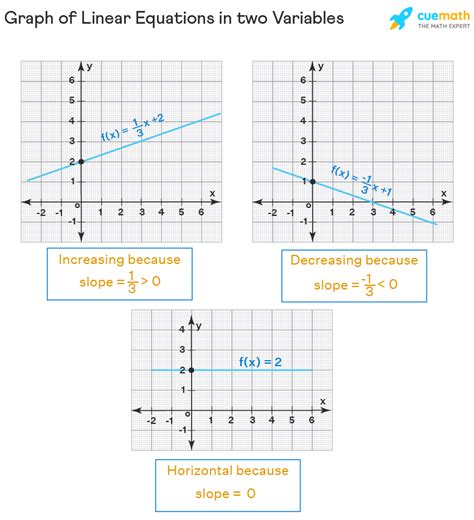 Linear Function Graph Name