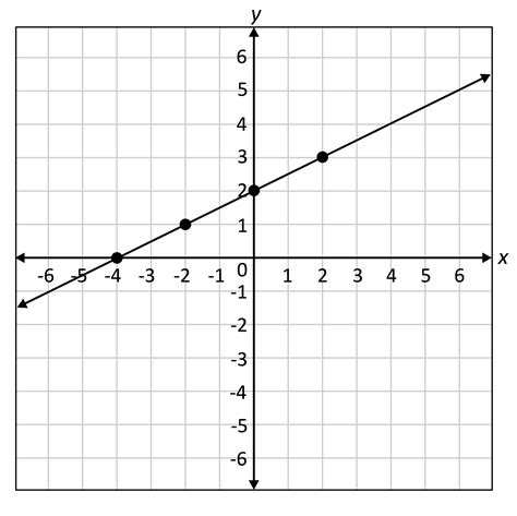 Linear Function Graph Represents