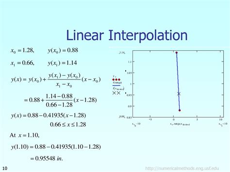 Linear Interpolation As Maths