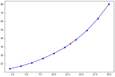 Linear Interpolation Between Two Points Python