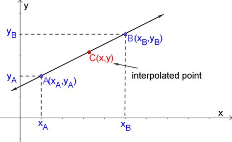 Linear Interpolation Data