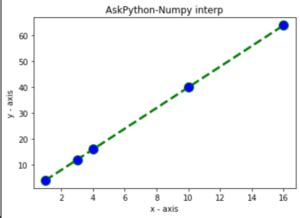 Linear Interpolation Example Numpy