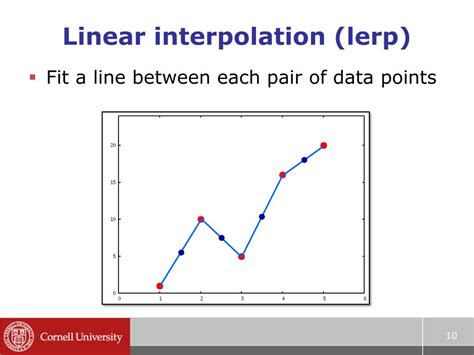Linear Interpolation Lerp
